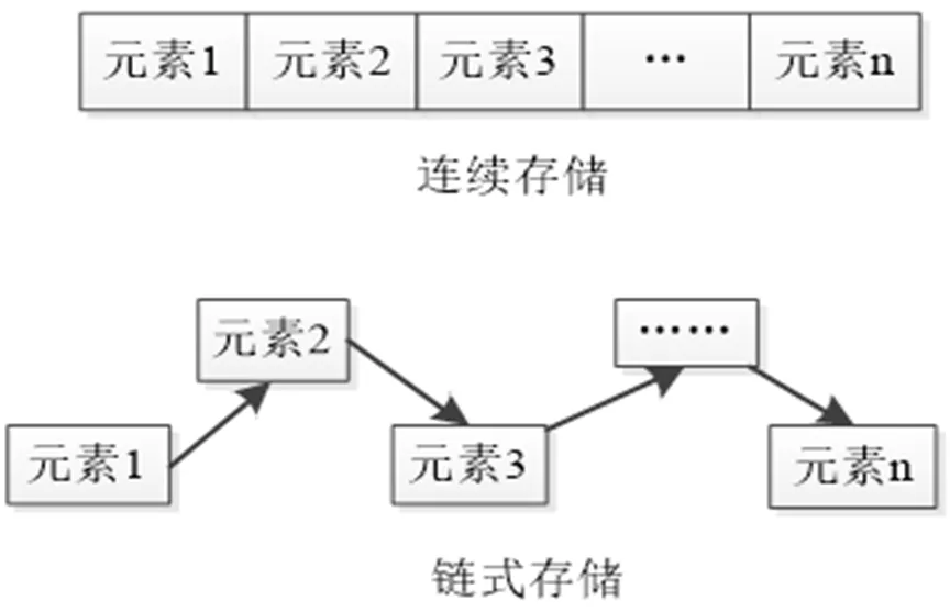 连续储存与链式储存.png