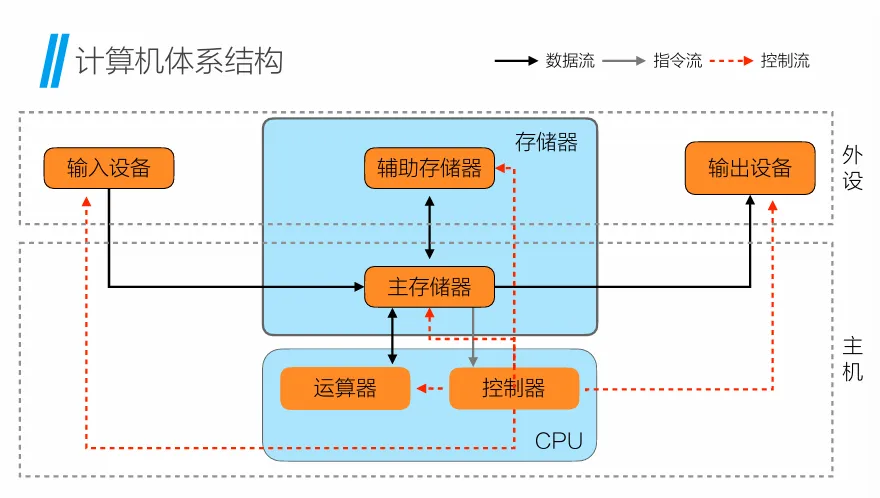 计算机体系结构.png 计算机体系结构.png